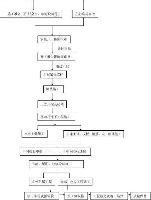 房屋建筑工程施工全流程解析 从蓝图到实景的完整阶段指南